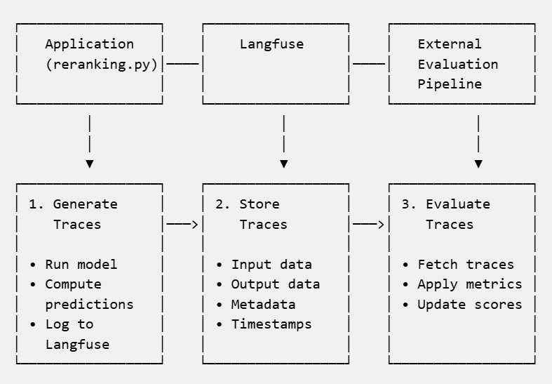 External evaluation architecture showing three stages: (1) Application generates traces, (2) Langfuse stores traces (inputs, outputs, metadata, timestamps), (3) External Evaluation Pipeline fetches traces, applies metrics, and updates scores.